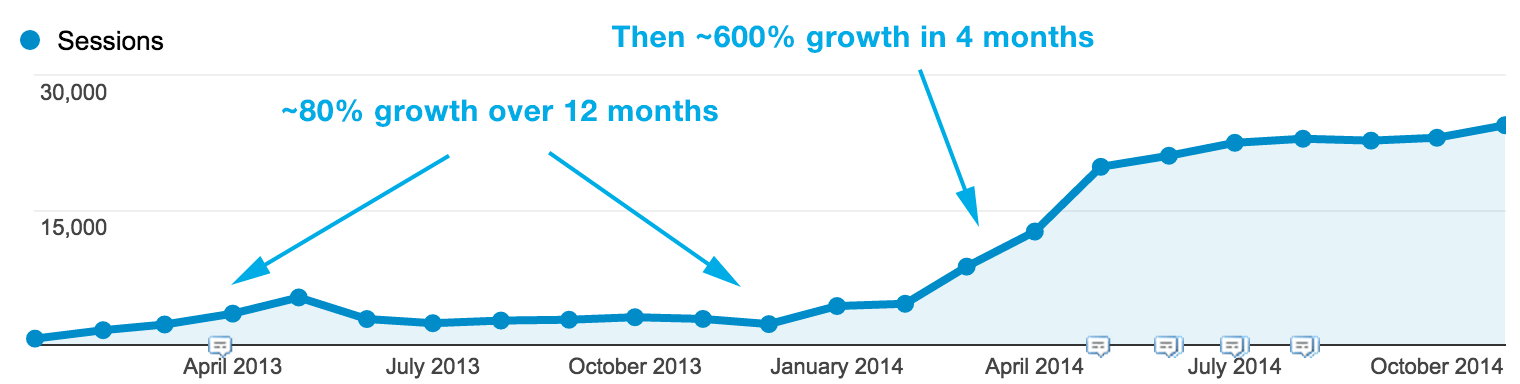 exponential growth